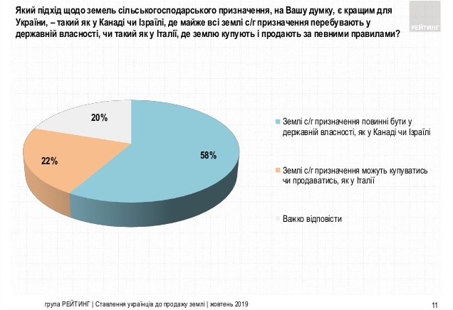 Украинцы настроены против “рынка земли” - результаты соцопроса