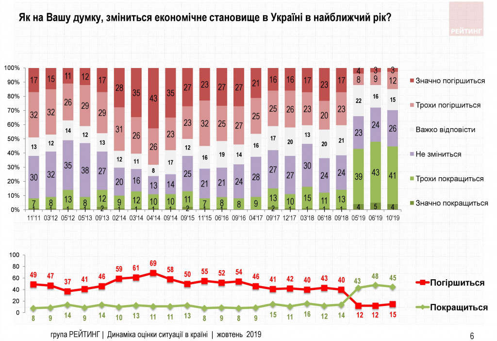 Доверие к Зеленскому у украинцев падает - результаты соцопроса Доверие к Зеленскому у украинцев падает - результаты соцопроса