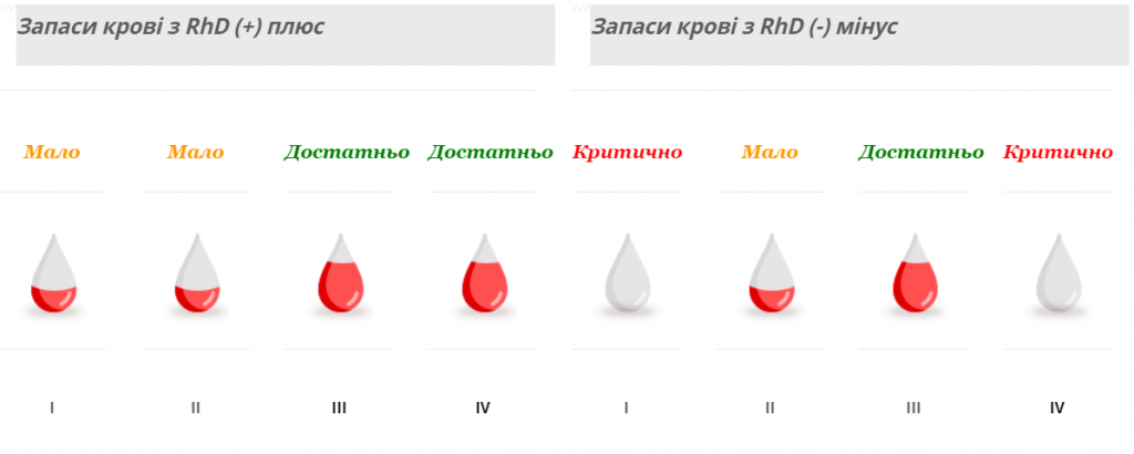 В Киевском городском центре крови критически не хватает I и IV групп с отрицательными резусами