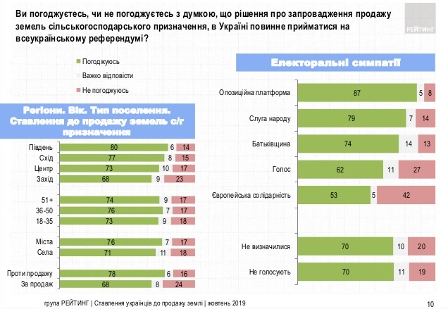 Украинцы настроены против “рынка земли” - результаты соцопроса