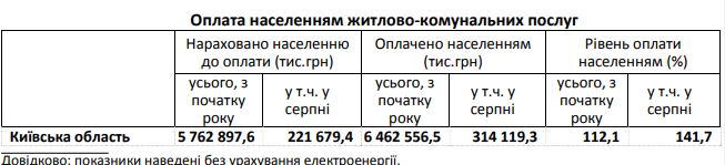 Уровень оплаты жителями Киевщины коммуналки за восемь месяцев года составил 112%