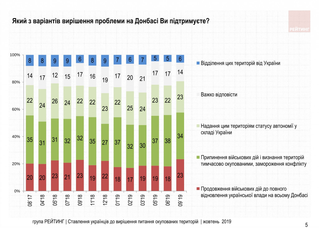 Украинцы не успели сложить мнение о “формуле Штайнмайера” - результаты соцопроса