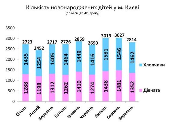 С начала 2019 года в Киеве родилось 25 тыс. малышей