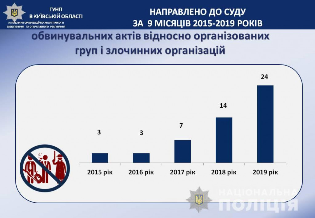 С начала года полиция Киевщины обезвредила 24 организованных преступных банды (инфографика)
