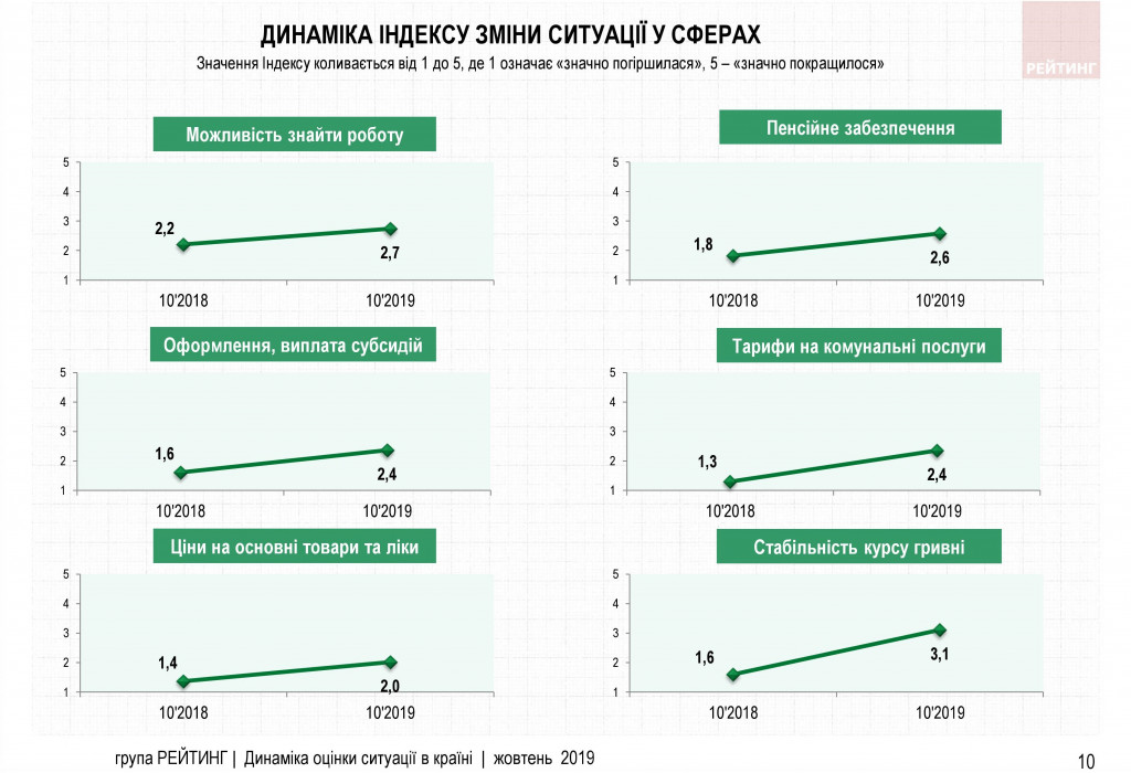 Доверие к Зеленскому у украинцев падает - результаты соцопроса Доверие к Зеленскому у украинцев падает - результаты соцопроса