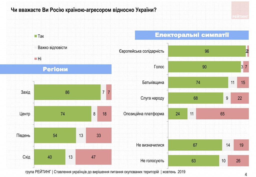 Украинцы не успели сложить мнение о “формуле Штайнмайера” - результаты соцопроса