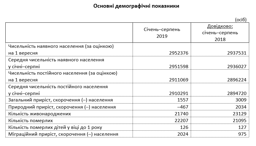 За 8 месяцев этого года численность населения Киева увеличилась на 1557 человек