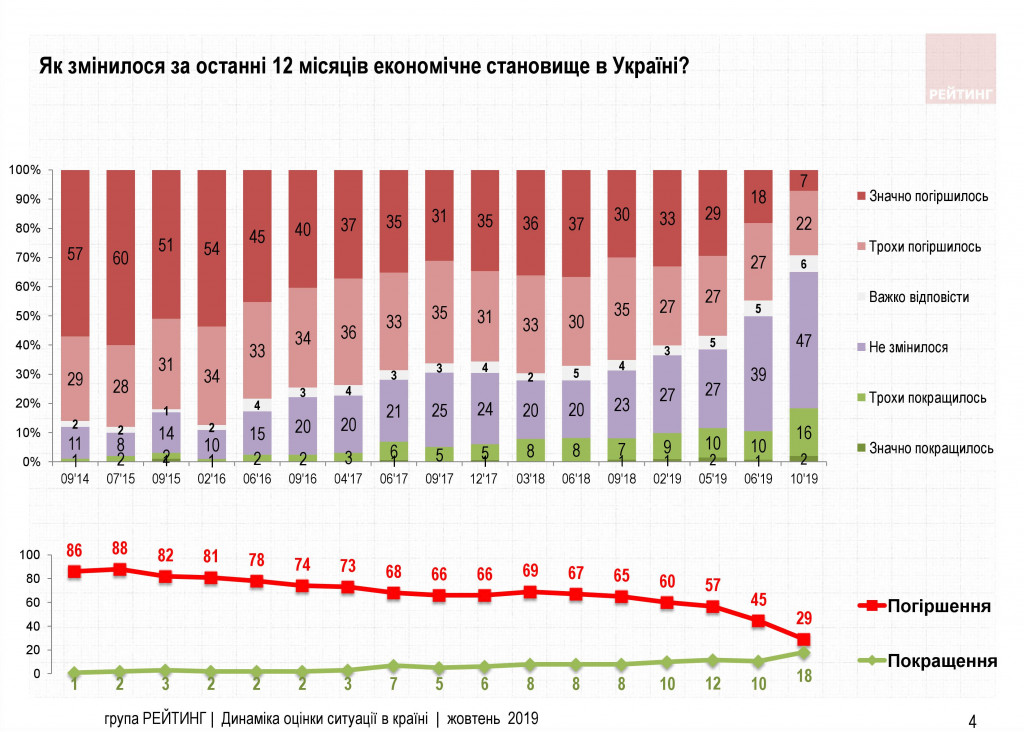Доверие к Зеленскому у украинцев падает - результаты соцопроса Доверие к Зеленскому у украинцев падает - результаты соцопроса