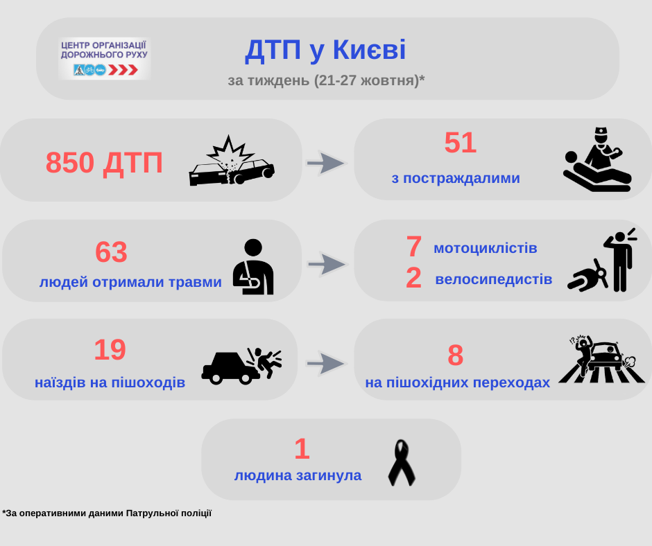 За неделю в Киеве произошло 850 ДТП (инфографика)