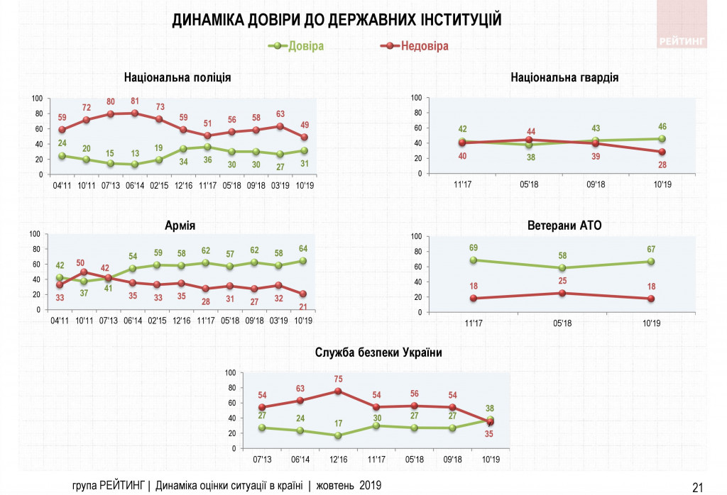 Доверие к Зеленскому у украинцев падает - результаты соцопроса Доверие к Зеленскому у украинцев падает - результаты соцопроса