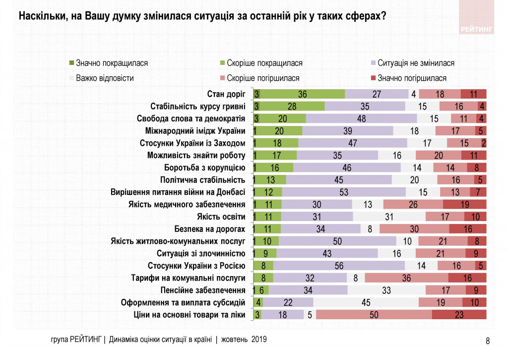 Доверие к Зеленскому у украинцев падает - результаты соцопроса Доверие к Зеленскому у украинцев падает - результаты соцопроса