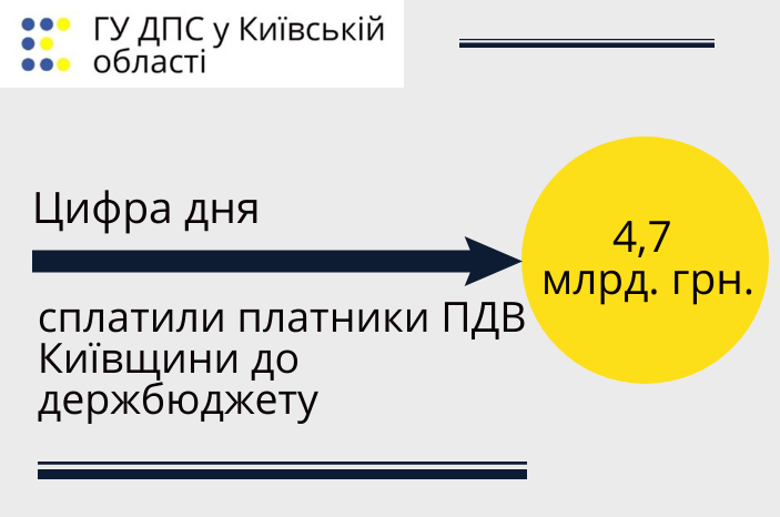 На Киевщине сумма уплаты НДС выросла на 36%