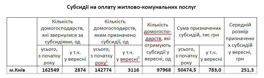 В сентябре 2019 года в Киеве субсидии на оплату коммуналки получали 8,8% домохозяйств