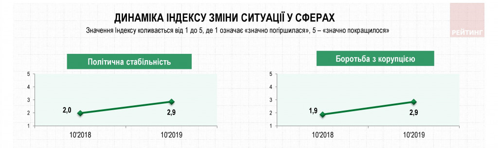 Доверие к Зеленскому у украинцев падает - результаты соцопроса Доверие к Зеленскому у украинцев падает - результаты соцопроса