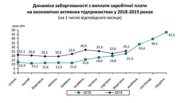 На Киевщине 80% задолженностей по зарплате накопили предприятия-банкроты