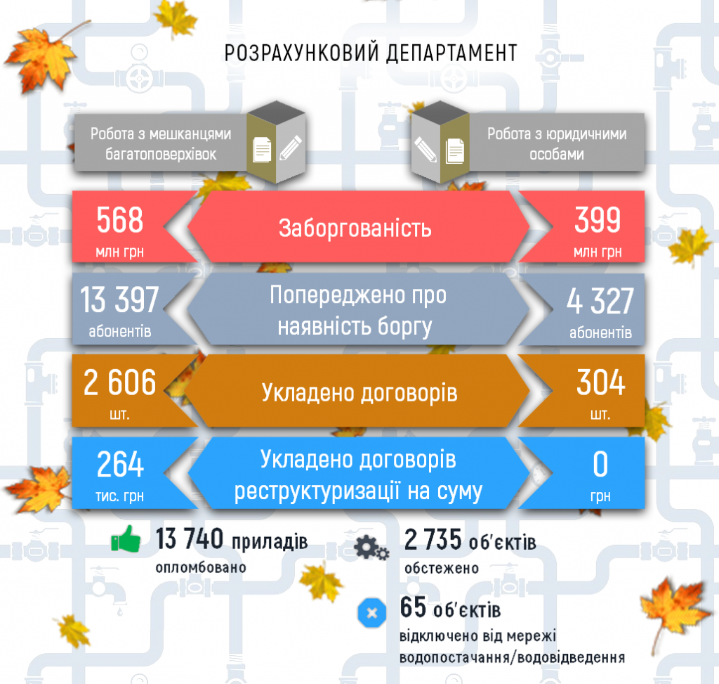 В сентябре “Киевводоканал” отключил 65 абонентов