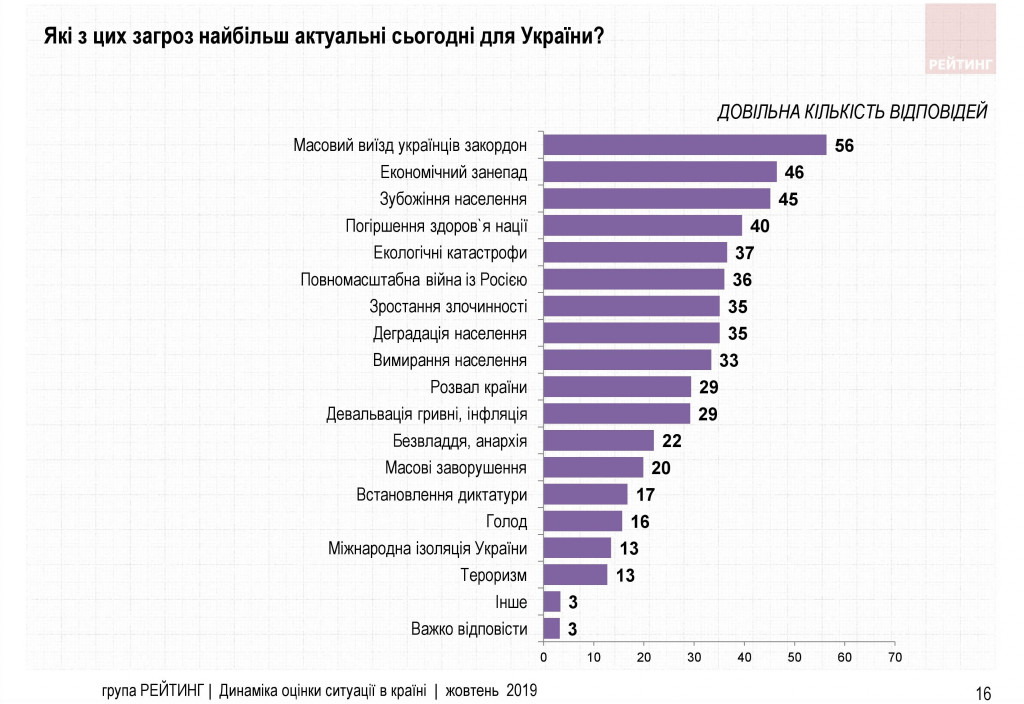 Доверие к Зеленскому у украинцев падает - результаты соцопроса Доверие к Зеленскому у украинцев падает - результаты соцопроса