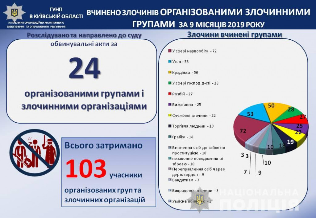 С начала года полиция Киевщины обезвредила 24 организованных преступных банды (инфографика)