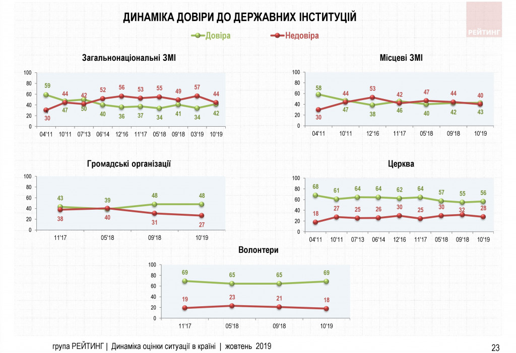 Доверие к Зеленскому у украинцев падает - результаты соцопроса Доверие к Зеленскому у украинцев падает - результаты соцопроса