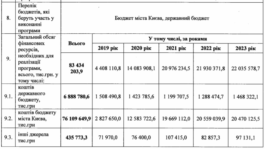 Революция или стагнация: Киевсовет утвердил Программу развития транспортной инфраструктуры на 2019-2023 годы