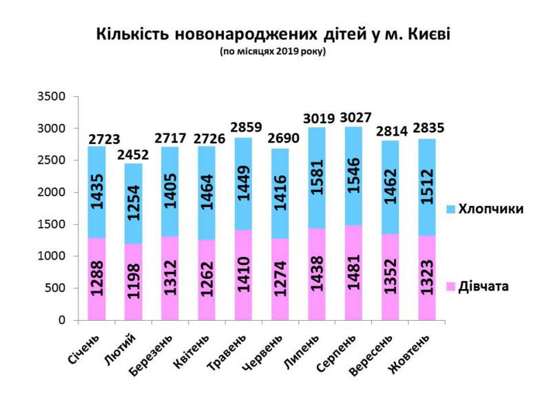 В 2019 году в Киеве родилось 27,8 тысяч детей