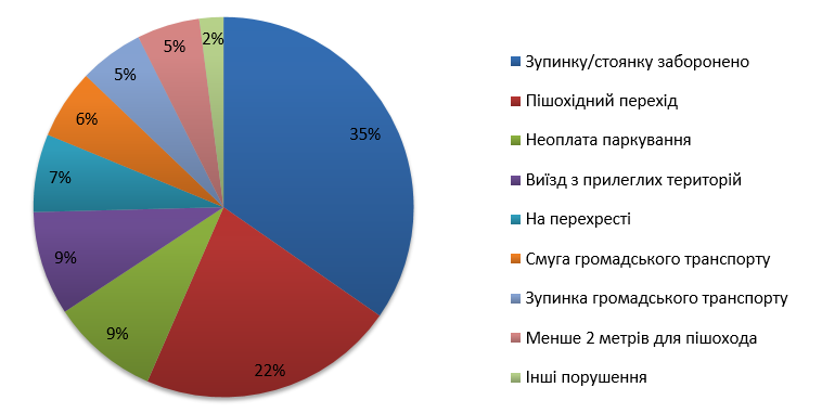 На минувшей неделе с улиц Киева было эвакуировано 138 автомобилей нарушителей правил дорожного движения