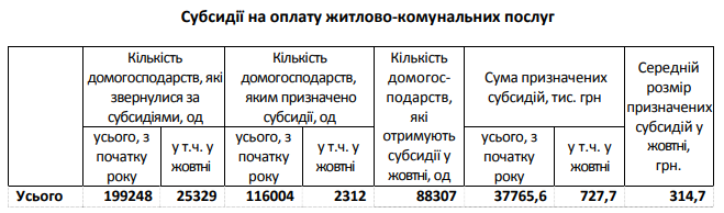В октябре субсидии получали более 13% семей Киевщины