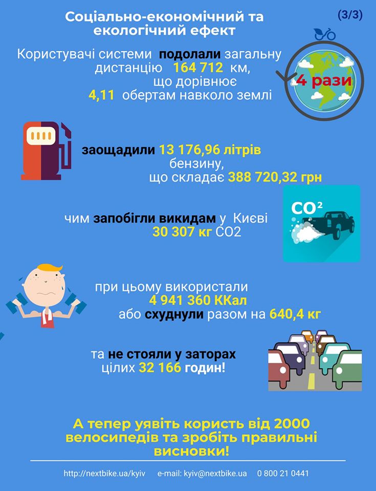 В 2019 году киевляне и гости столицы могли арендовать велосипеды на 45 локациях (инфографика)