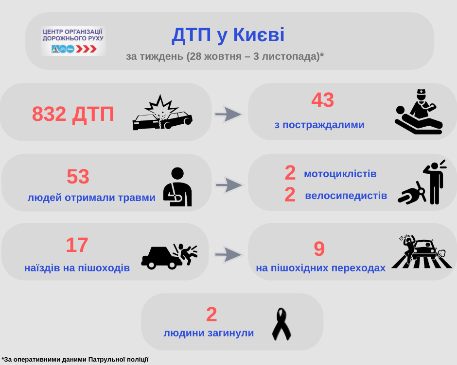 За неделю в Киеве зафиксировано 832 ДТП (инфографика)