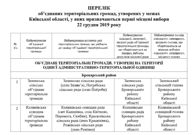 Завтра в Киевском регионе стартует первая избирательная кампания в двух ОТО