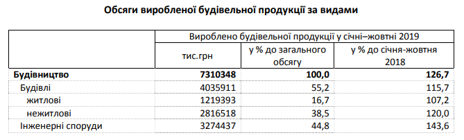 Производство строительной продукции на Киевщине выросло на четверть за год