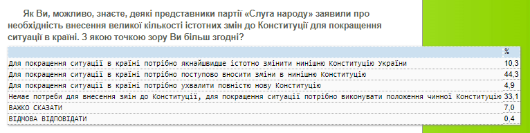 Большинство киевлян поддержит на выборах мэра Виталия Кличко, хотя мнения по его поводу неоднозначны - результаты соцопроса