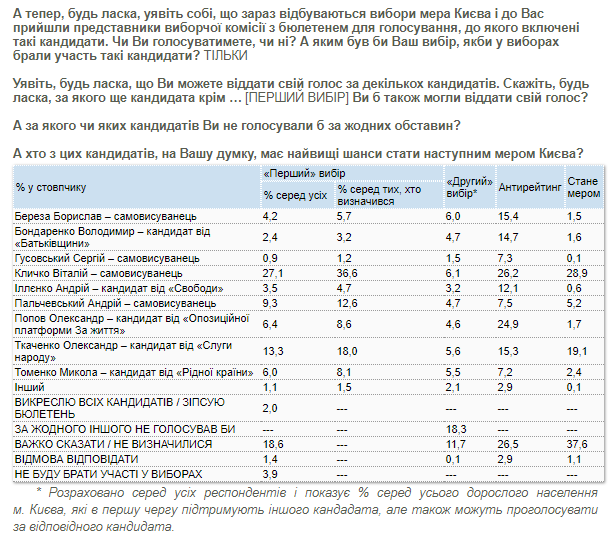 Большинство киевлян поддержит на выборах мэра Виталия Кличко, хотя мнения по его поводу неоднозначны - результаты соцопроса