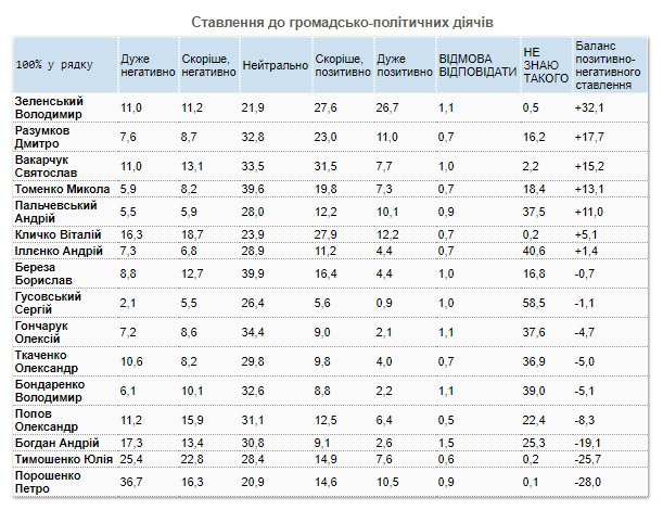 Большинство киевлян поддержит на выборах мэра Виталия Кличко, хотя мнения по его поводу неоднозначны - результаты соцопроса