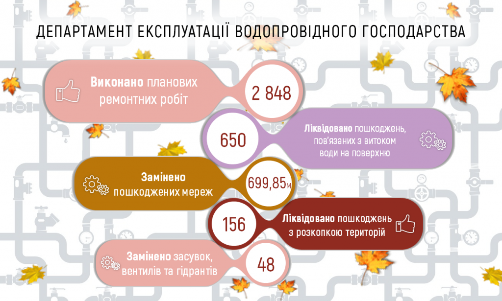 За октябрь “Киевводоканал” для ликвидации повреждений более полутора сотен раз раскапывал территорию