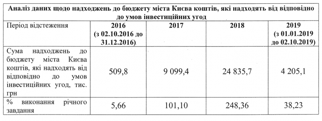 Публичность не для инвестиций: в администрации Кличко предпочитают работать по схемам времен Черновецкого