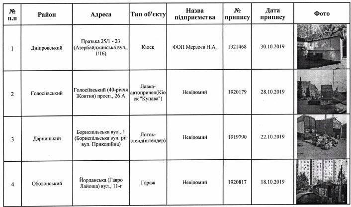 В Киеве снесут еще 22 точки передвижной торговли и МАФов (адреса)