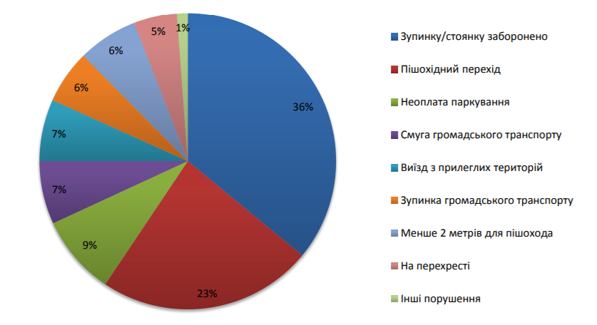 На прошлой неделе в Киеве инспекторы по парковке оштрафовали 325 нарушителей