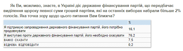 Большинство киевлян поддержит на выборах мэра Виталия Кличко, хотя мнения по его поводу неоднозначны - результаты соцопроса