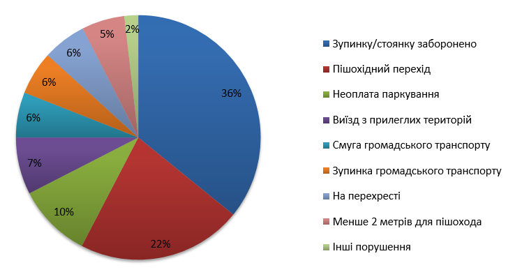 На прошлой неделе коммунальщики эвакуировали с улиц столицы рекордное количество автомобилей