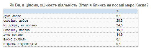 Большинство киевлян поддержит на выборах мэра Виталия Кличко, хотя мнения по его поводу неоднозначны - результаты соцопроса