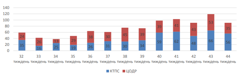 На прошлой неделе в Киеве инспекторы по парковке оштрафовали 325 нарушителей