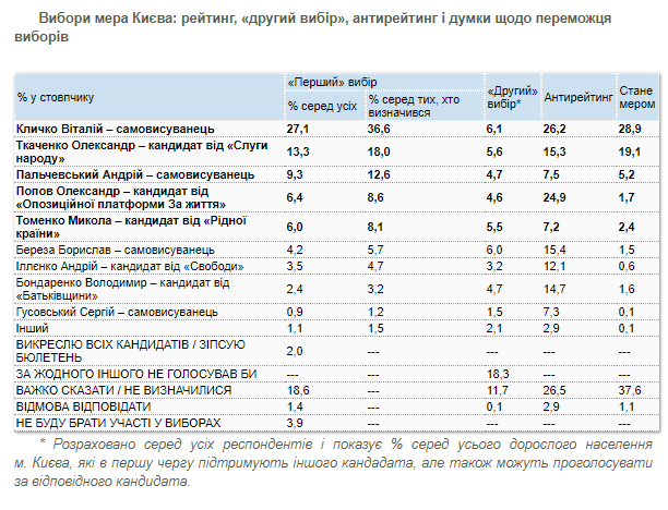 Большинство киевлян поддержит на выборах мэра Виталия Кличко, хотя мнения по его поводу неоднозначны - результаты соцопроса