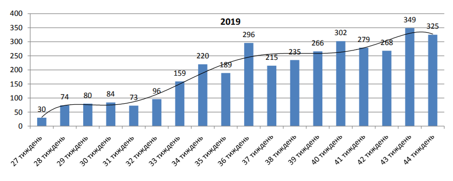 На прошлой неделе в Киеве инспекторы по парковке оштрафовали 325 нарушителей