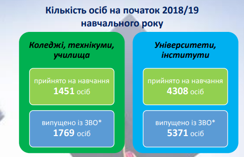 На Киевщине продолжает уменьшаться количество студентов в колледжах и училищах (инфографика)