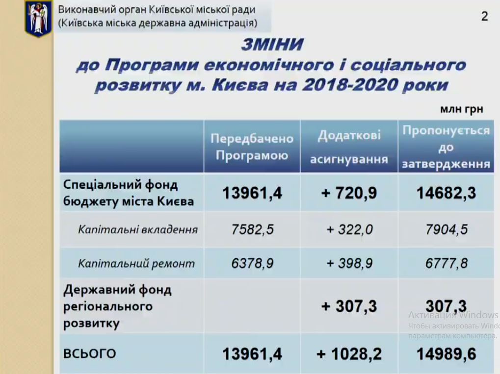Киевсовет провел осеннюю корректировку Бюджета и Программы соцэкономразвития столицы на 2019 год