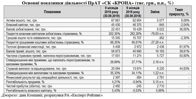 Обновлен рейтинг финансовой устойчивости СК “КРОНА”