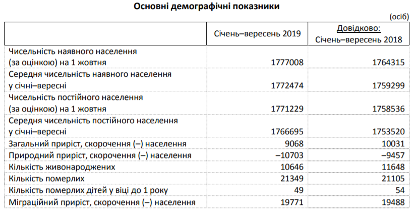 С начала года численность населения Киевской области увеличилось на 9 тысяч человек