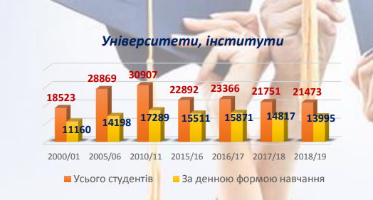 На Киевщине продолжает уменьшаться количество студентов в колледжах и училищах (инфографика)