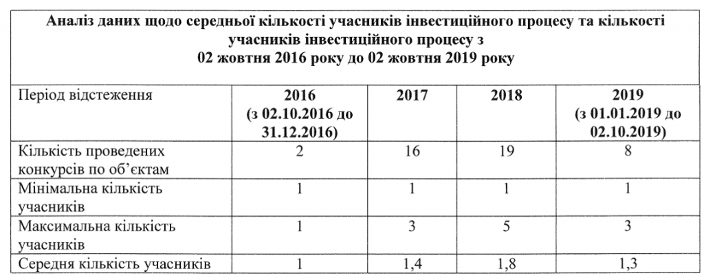 Публичность не для инвестиций: в администрации Кличко предпочитают работать по схемам времен Черновецкого